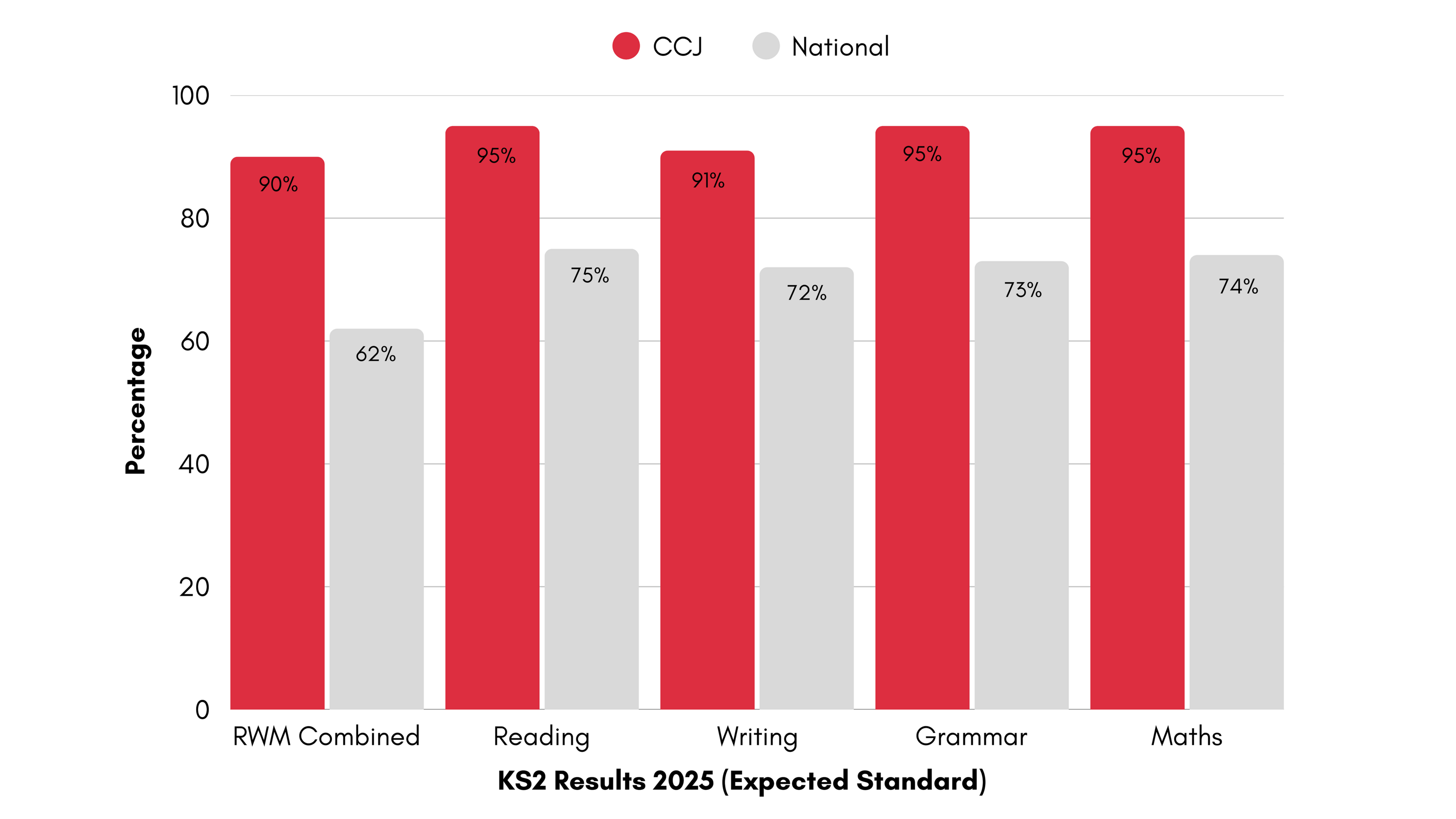 Expected Standard CCJ